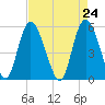 Hutchinson Island tide chart for Saturday, April 24, 2021