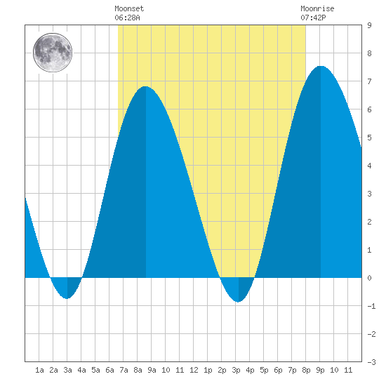Hutchinson Island tide chart for Monday, April 26, 2021