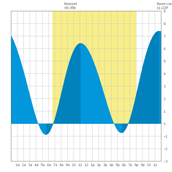 Hutchinson Island tide chart for Thursday, April 29, 2021