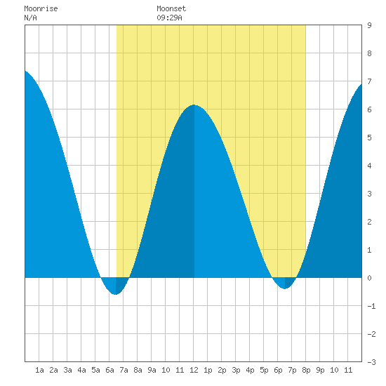 Hutchinson Island tide chart for Friday, April 30, 2021