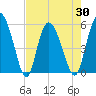 Hutchinson Island tide chart for Friday, April 30, 2021