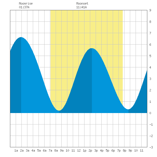 Hutchinson Island tide chart for Saturday, April 3, 2021