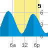 Hutchinson Island tide chart for Monday, April 5, 2021