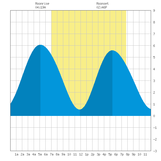 Hutchinson Island tide chart for Tuesday, April 6, 2021