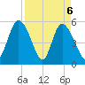 Hutchinson Island tide chart for Tuesday, April 6, 2021