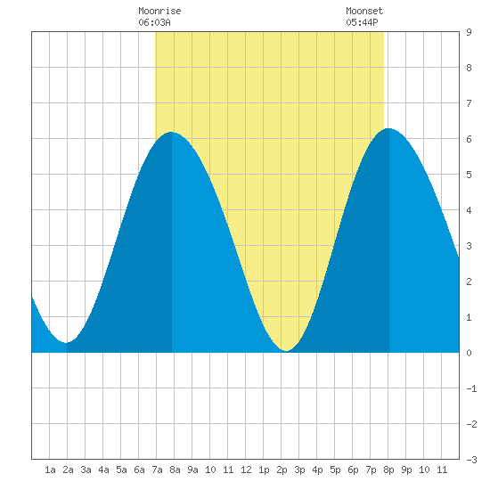 Hutchinson Island tide chart for Friday, April 9, 2021