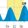 Hutchinson Island tide chart for Monday, May 10, 2021