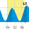 Hutchinson Island tide chart for Wednesday, May 12, 2021