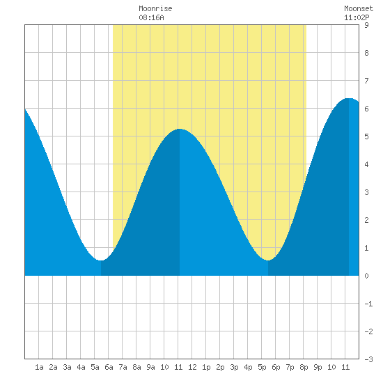 Hutchinson Island tide chart for Friday, May 14, 2021