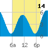 Hutchinson Island tide chart for Friday, May 14, 2021