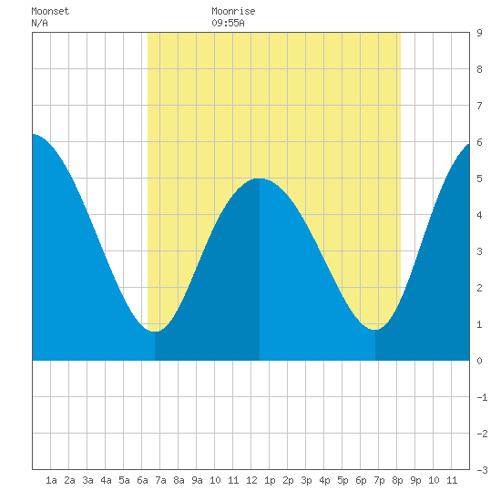 Hutchinson Island tide chart for Sunday, May 16, 2021