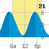 Hutchinson Island tide chart for Friday, May 21, 2021