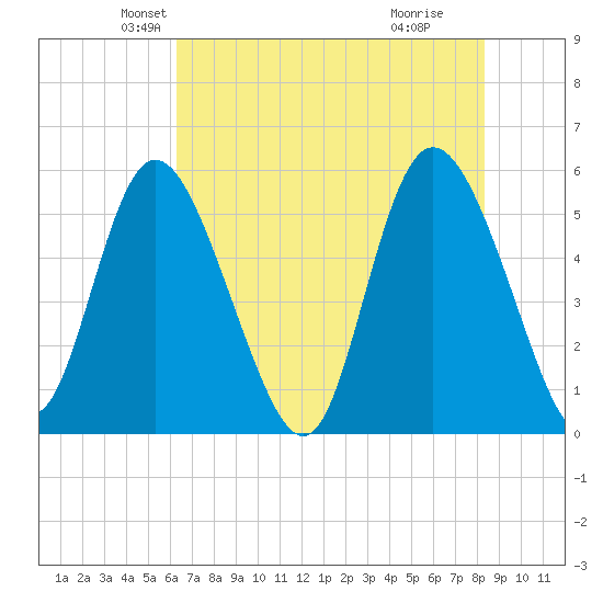 Hutchinson Island tide chart for Saturday, May 22, 2021