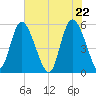 Hutchinson Island tide chart for Saturday, May 22, 2021