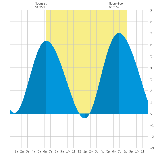 Hutchinson Island tide chart for Sunday, May 23, 2021