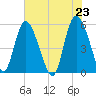 Hutchinson Island tide chart for Sunday, May 23, 2021