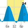 Hutchinson Island tide chart for Monday, May 24, 2021