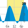 Hutchinson Island tide chart for Tuesday, May 25, 2021