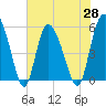 Hutchinson Island tide chart for Friday, May 28, 2021