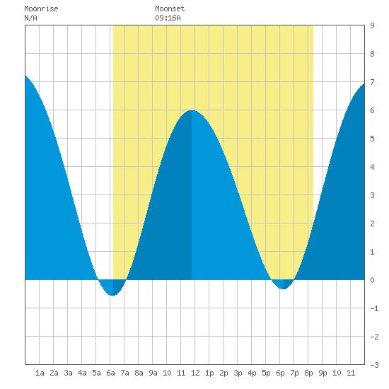 Hutchinson Island tide chart for Saturday, May 29, 2021