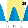 Hutchinson Island tide chart for Saturday, May 29, 2021