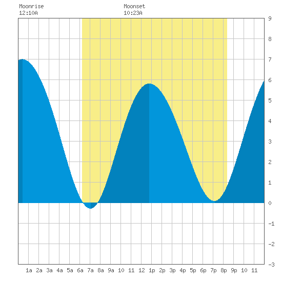 Hutchinson Island tide chart for Sunday, May 30, 2021