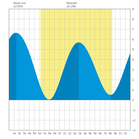 Hutchinson Island tide chart for Monday, May 31, 2021