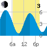 Hutchinson Island tide chart for Monday, May 3, 2021