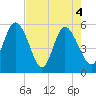 Hutchinson Island tide chart for Tuesday, May 4, 2021