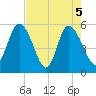 Hutchinson Island tide chart for Wednesday, May 5, 2021