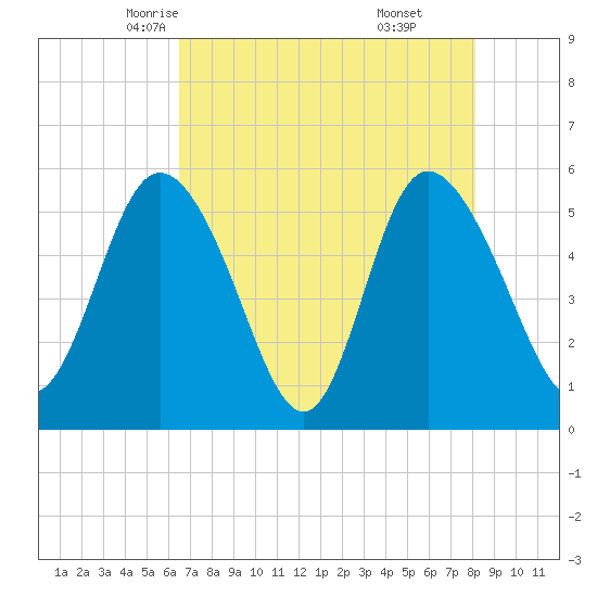 Hutchinson Island tide chart for Thursday, May 6, 2021