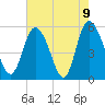 Hutchinson Island tide chart for Sunday, May 9, 2021