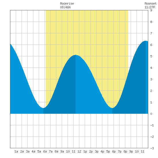Hutchinson Island tide chart for Sunday, June 13, 2021