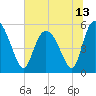 Hutchinson Island tide chart for Sunday, June 13, 2021