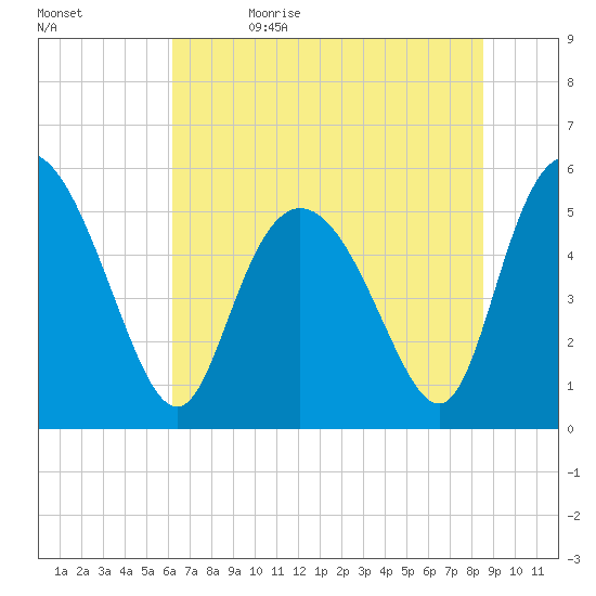 Hutchinson Island tide chart for Monday, June 14, 2021