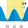 Hutchinson Island tide chart for Monday, June 14, 2021