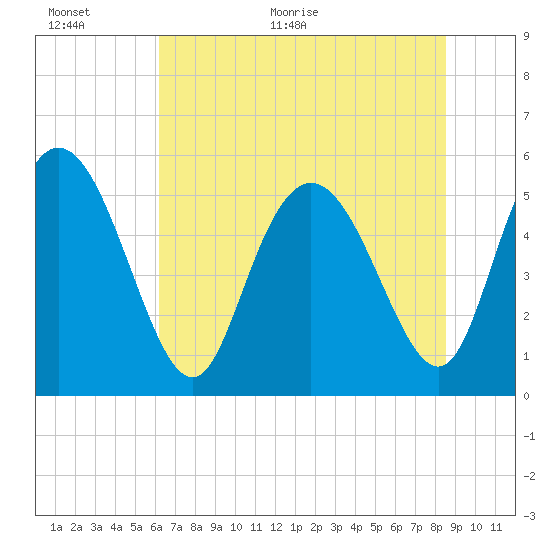 Hutchinson Island tide chart for Wednesday, June 16, 2021