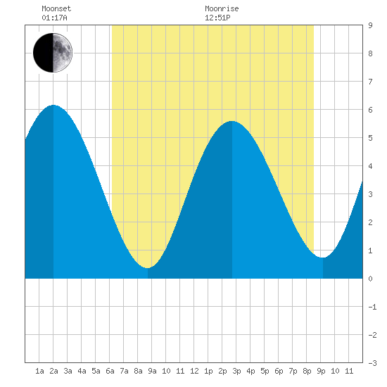 Hutchinson Island tide chart for Thursday, June 17, 2021