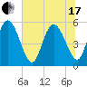 Hutchinson Island tide chart for Thursday, June 17, 2021