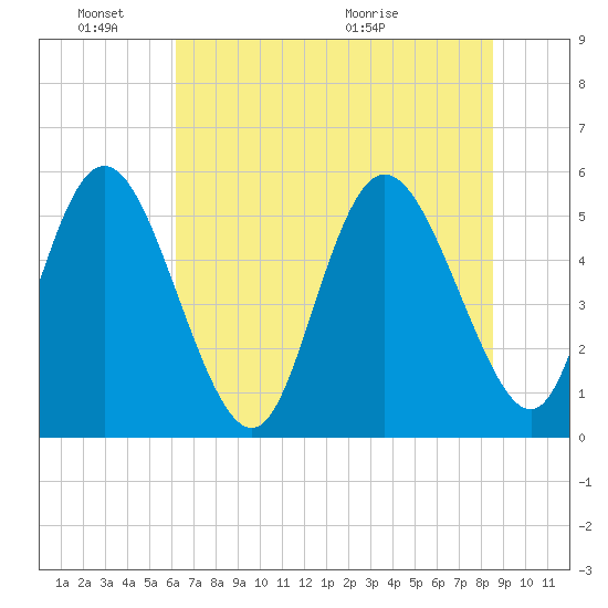 Hutchinson Island tide chart for Friday, June 18, 2021