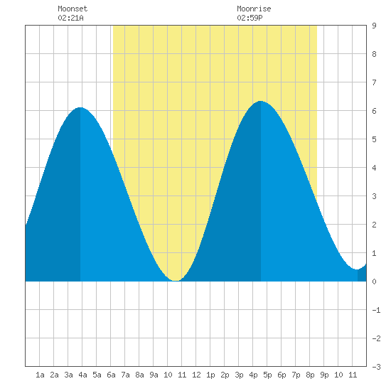 Hutchinson Island tide chart for Saturday, June 19, 2021