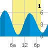 Hutchinson Island tide chart for Tuesday, June 1, 2021