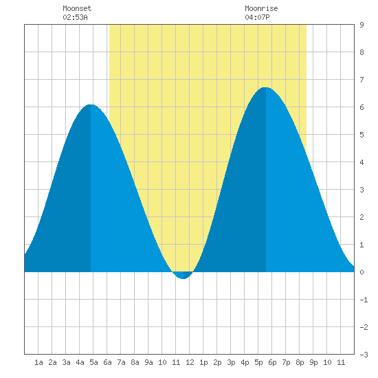 Hutchinson Island tide chart for Sunday, June 20, 2021