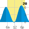 Hutchinson Island tide chart for Sunday, June 20, 2021