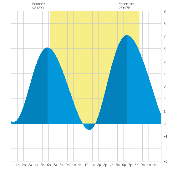 Hutchinson Island tide chart for Monday, June 21, 2021