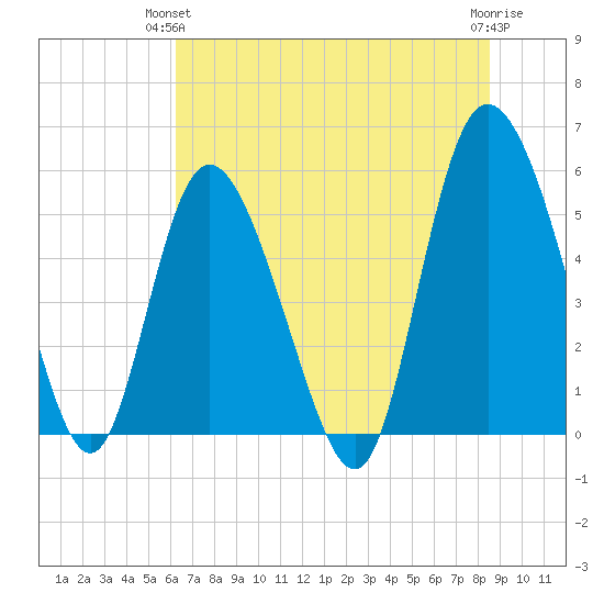 Hutchinson Island tide chart for Wednesday, June 23, 2021