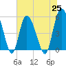 Hutchinson Island tide chart for Friday, June 25, 2021
