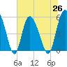 Hutchinson Island tide chart for Saturday, June 26, 2021