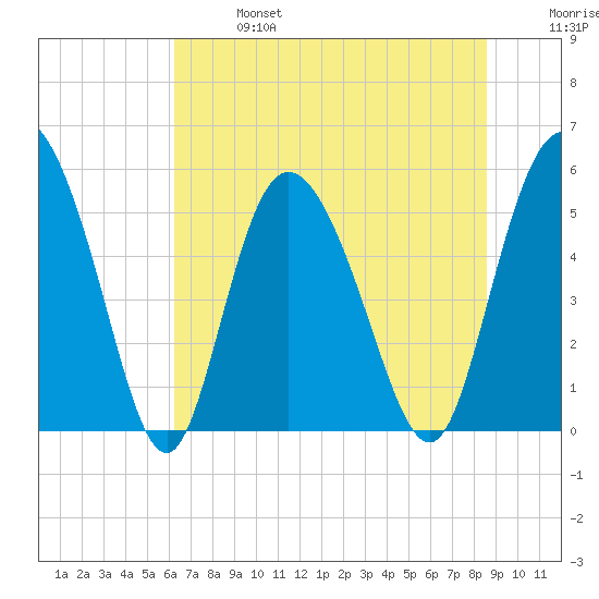 Hutchinson Island tide chart for Sunday, June 27, 2021