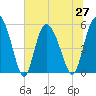 Hutchinson Island tide chart for Sunday, June 27, 2021